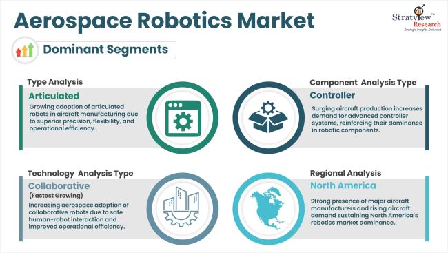 Aerospace Robotics Market Segmentations